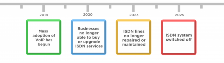 What ISDN Lines Going End of Life in 2025 Means for You